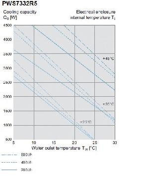 PWS7332R5 nVent Hoffman Air/ water heat exchanger, 3150W 230V, Galvanized, IP55