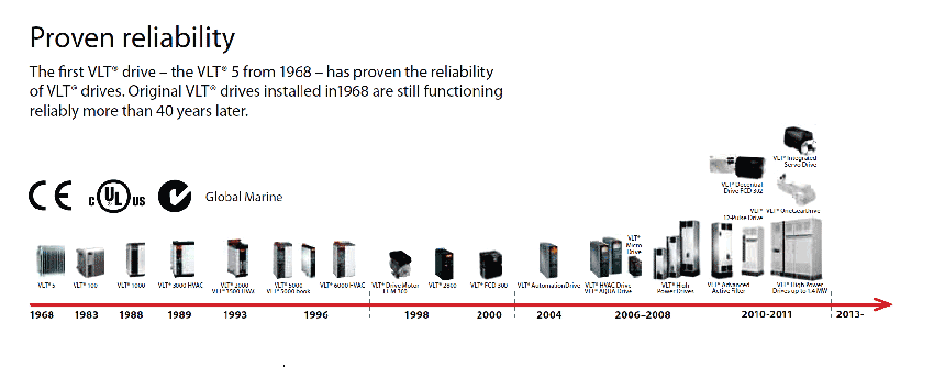 Danfoss Drive History